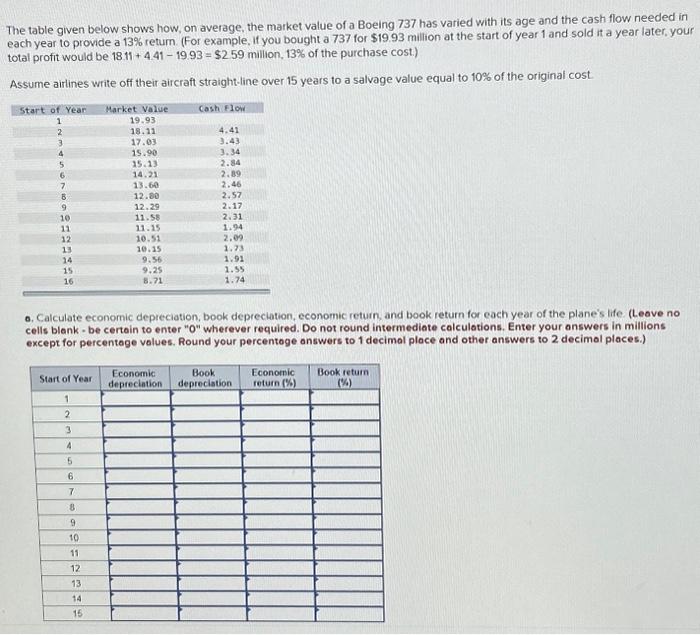  The table given below shows how, on average, the market value