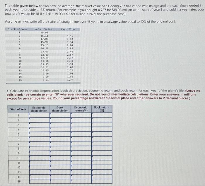 of a Boeing 737 has varied with its age and the cash