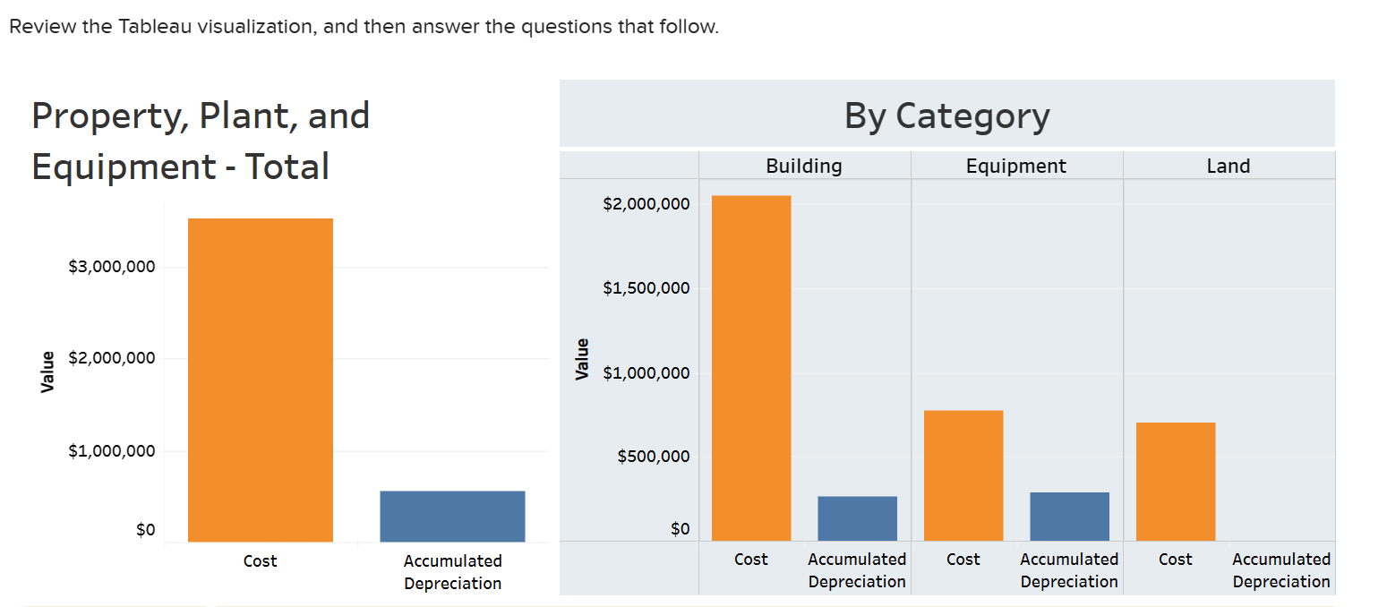  What is the net amount reported separately for buildings, equipment, and