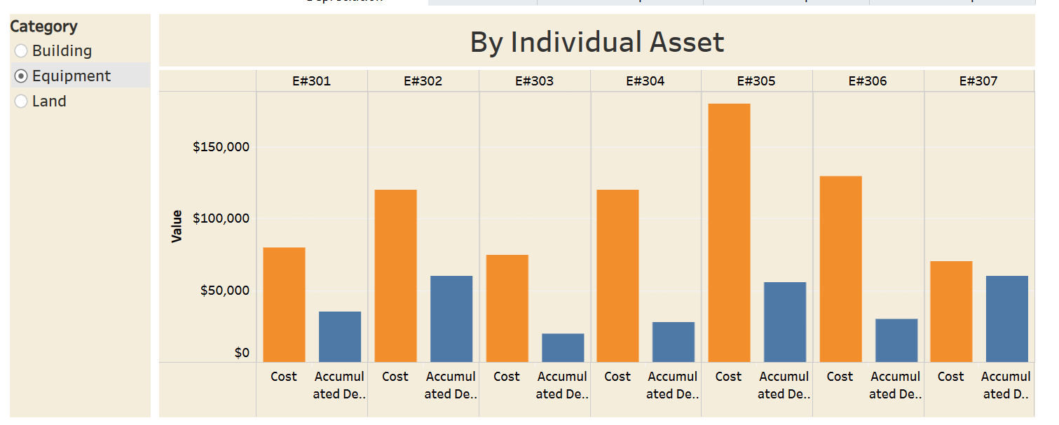 it's nearest the end of its service life? Category Building Equipment Land