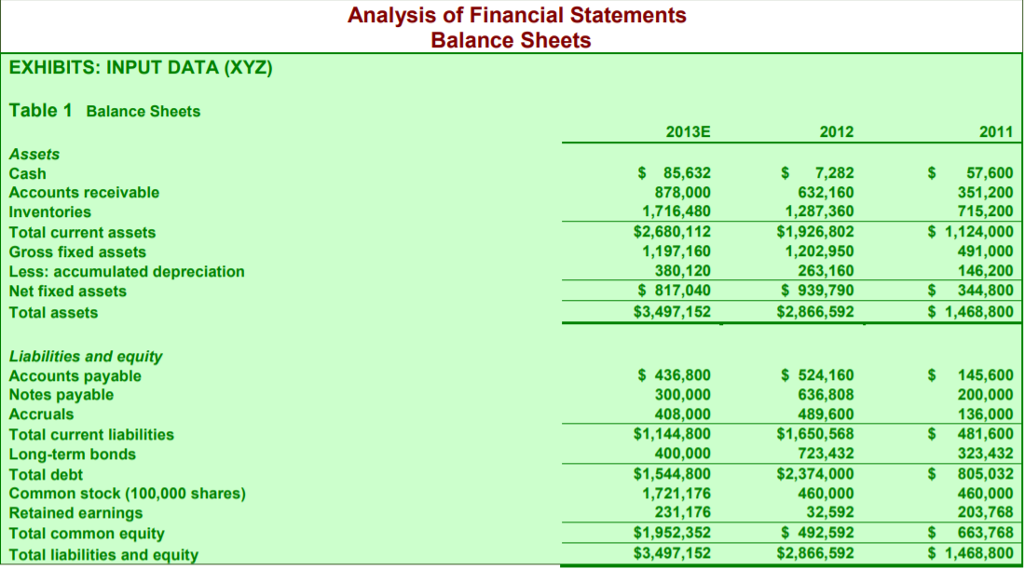 Calculate XYZs 2013 current and quick ratios based on the projected balance