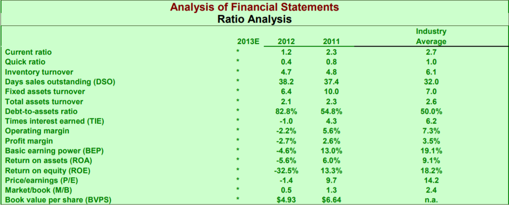 EXHIBITS: INPUT DATA (XYZ) Table 1 Balance Sheets 2013E 2012 2011 Assets