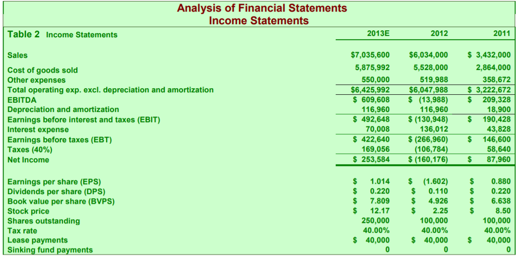 on assets (ROA), and return on equity (ROE). Analysis of Financial Statements