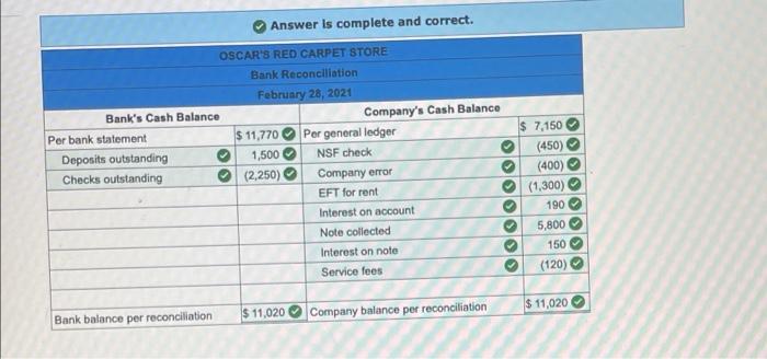 company's cash ledger for the month ending February 28, 2021. No. 321