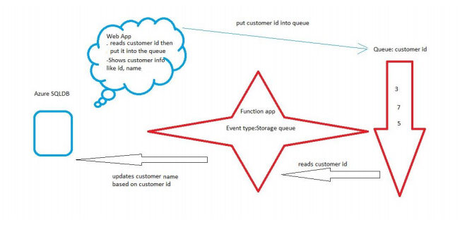 resources in this assignment into rg-Assignment 2. Create an Azure SQL DB