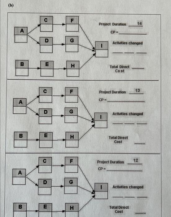 and information that follow, compute the total direct cost for each duration.