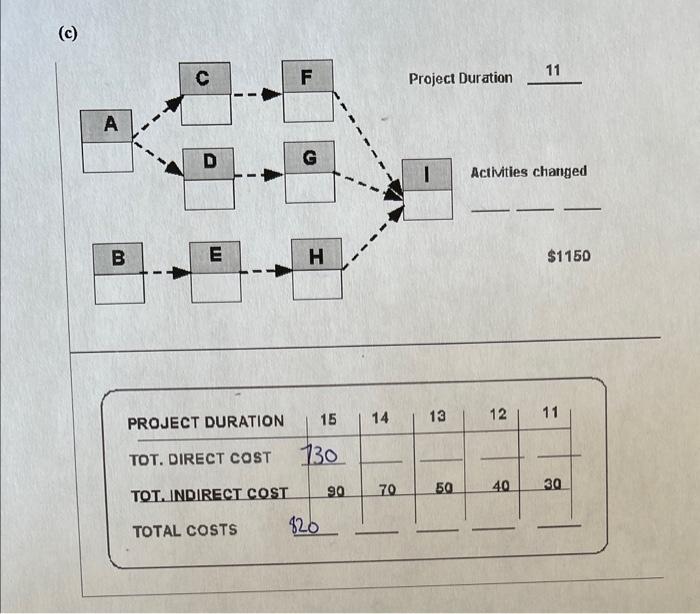 If the indirect costs for each project duration are $90 (15 time