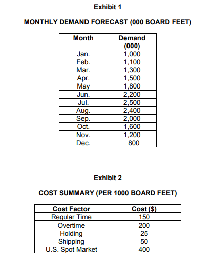 company's five mills. The demand forecast (thousands of board feet) for the