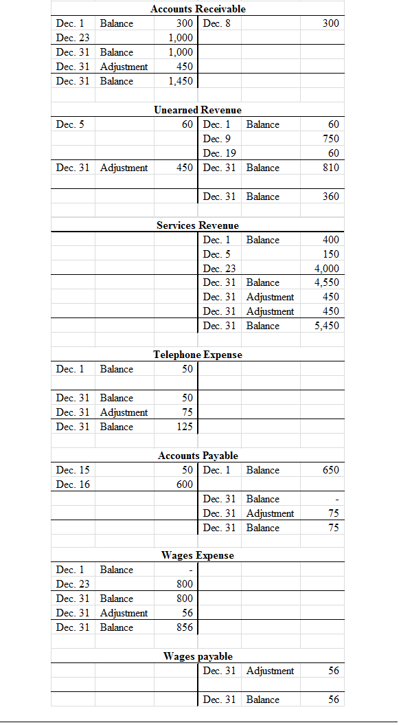 300 Dec. 9Cash 750 Uneanred Revenue 750 To record cash received in