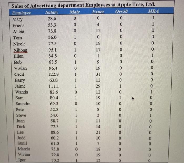 salaries for 25 employees in the advertising department at Apple Tree, Ltd.