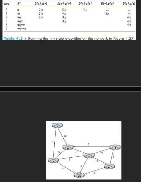  3A) Consider the following network. With the indicated link costs, use