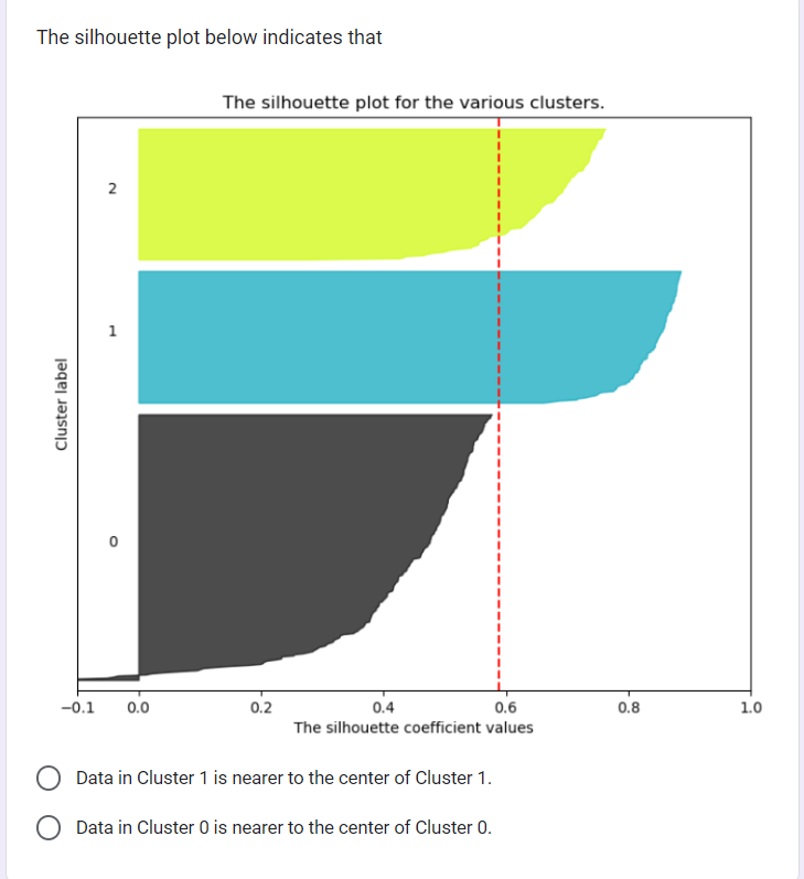  The silhouette plot below indicates that Data in Cluster 1 is
