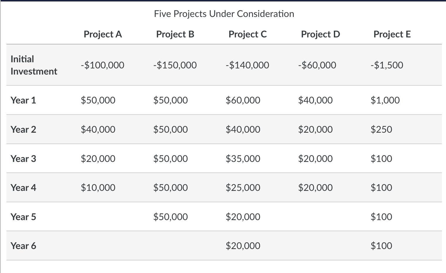  Calculate the Payback Period for each project. (Show Work) Calculate the