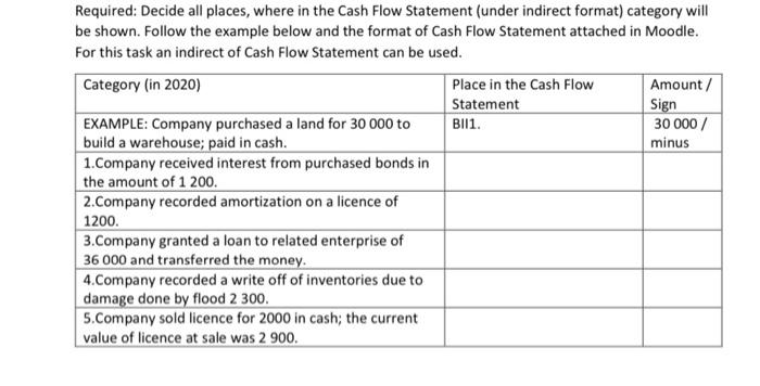  Required: Decide all places, where in the Cash Flow Statement (under