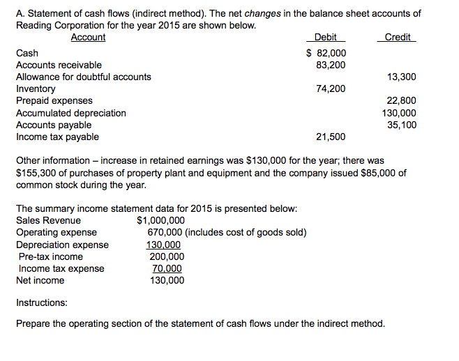  A. Statement of cash flows (indirect method). The net changes in
