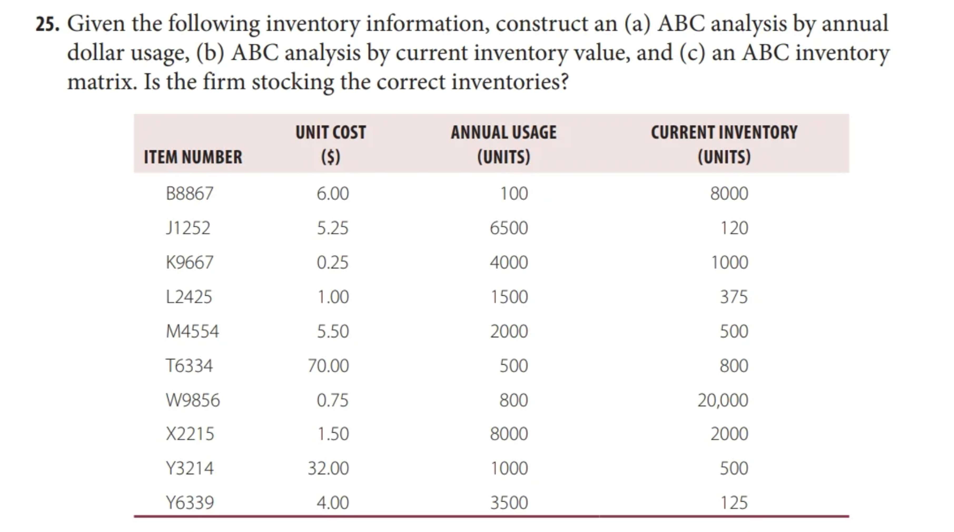  Given the following inventory information, construct an (a) ABC analysis by