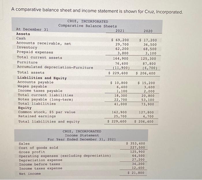  A comparative balance sheet and income statement is shown for Cruz,