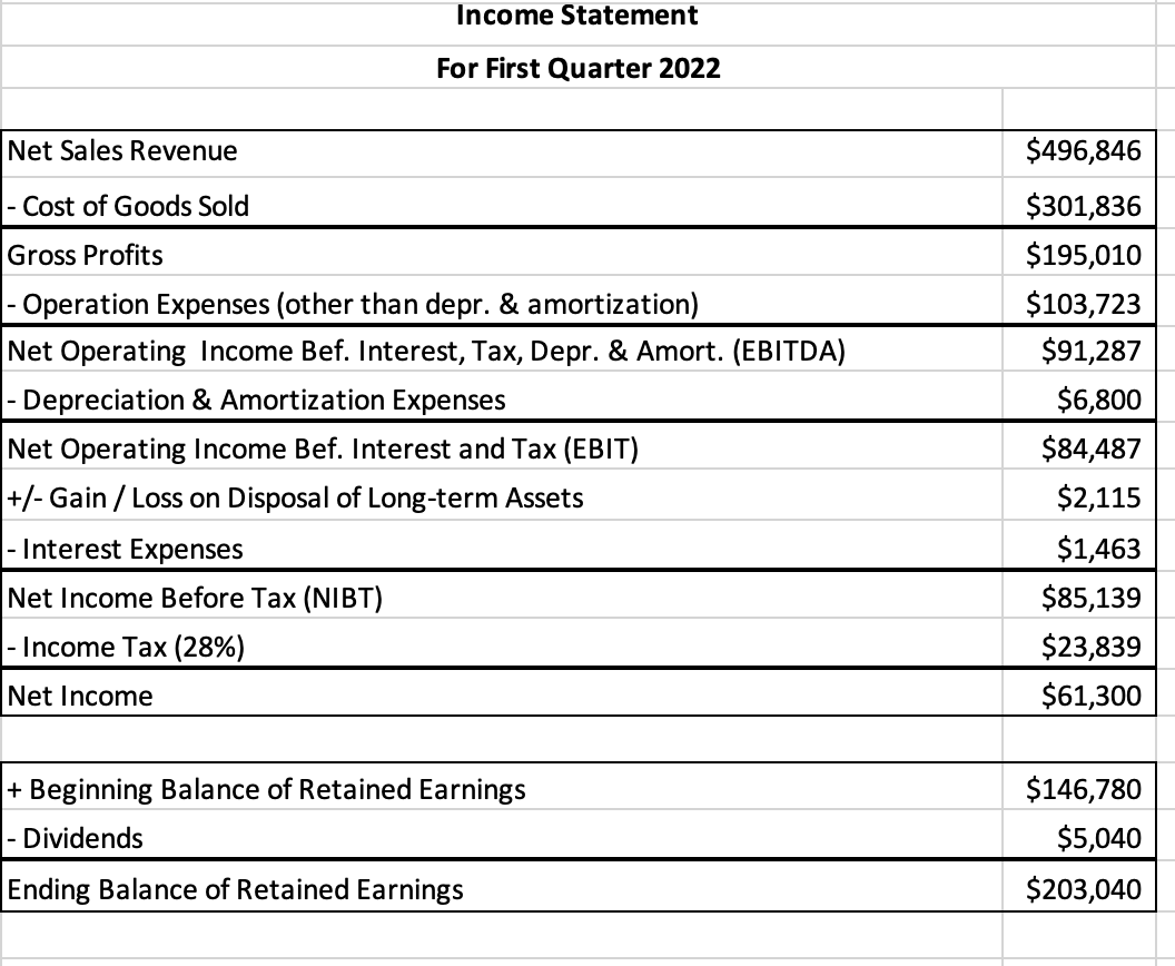 1. Please compute the ROA and ROE. 2. Please compute the EPS.