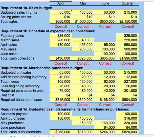 information: Requirement 3 EARRINGS UNLIMITED Budgeted Income Statement For the Three Months