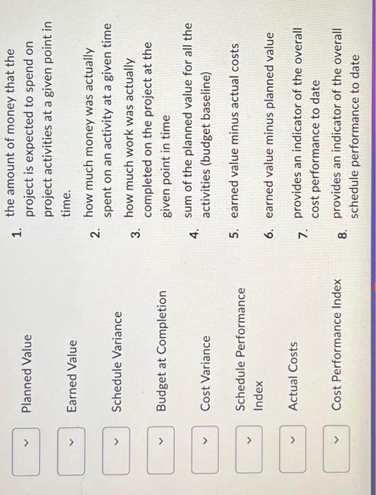 Match the term with the correct definition: Planned Value Earned Value Schedule