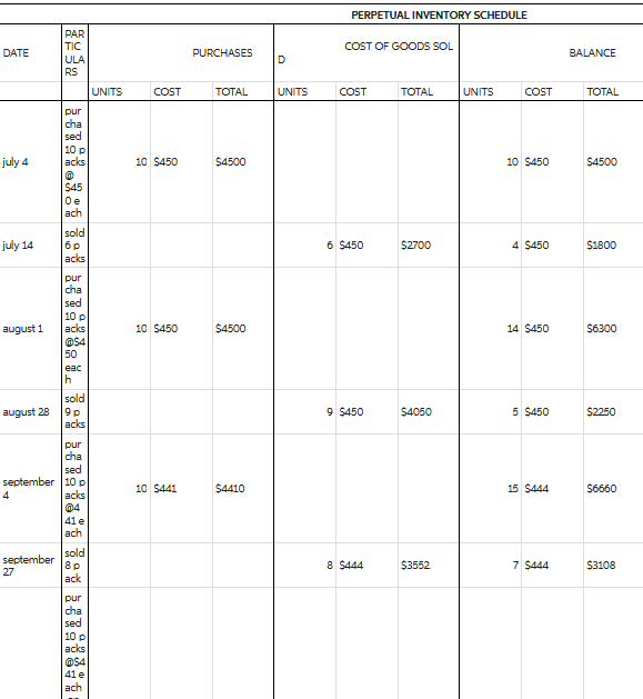 information from the perpetual inventory schedule (table) provided above. Please record in