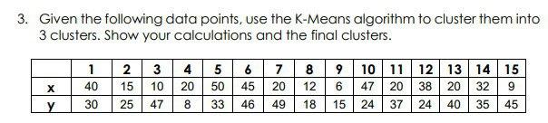 Given the following data points, use the K-Means algorithm to cluster