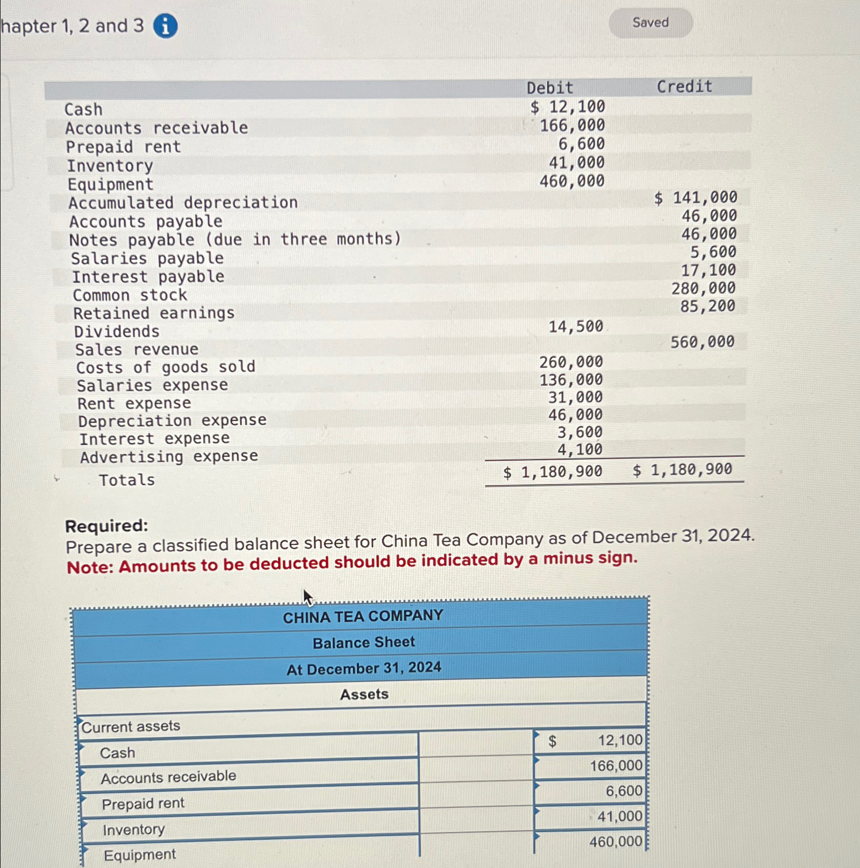  hapter 1,2 and 3 \table[[,Debit,Credit],[Cash,$12,100,],[Accounts receivable,166,000,],[Prepaid rent,6,600,],[Inventory,41,000,],[Equipment,460,000,],[Accumulated depreciation,,141,000],[Accounts payable,,46,000],[Notes payable (due