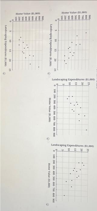 Expenditures {$1,000) (b) What does the scatter plot developed in port (a)