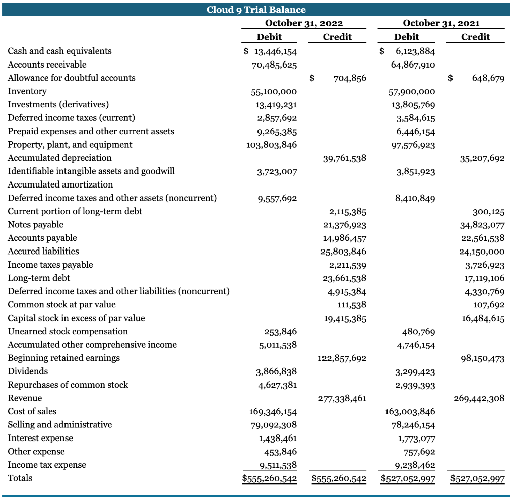 Cloud 9 - Continuing Case Part 1: Gain an Understanding of the