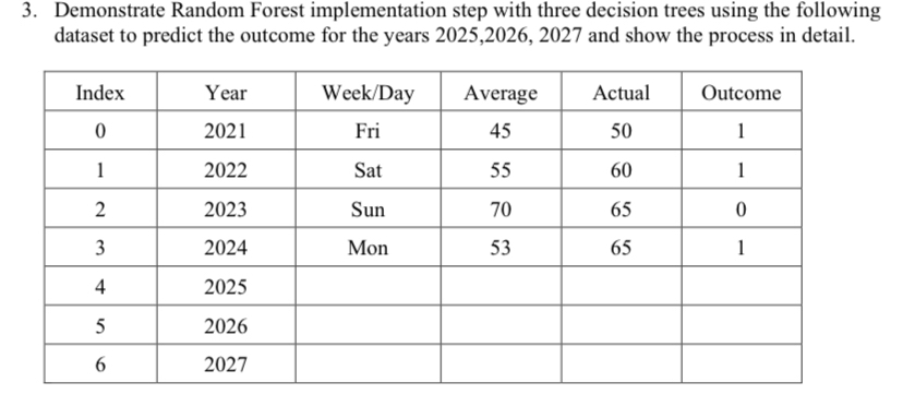  Demonstrate Random Forest implementation step with three decision trees using the