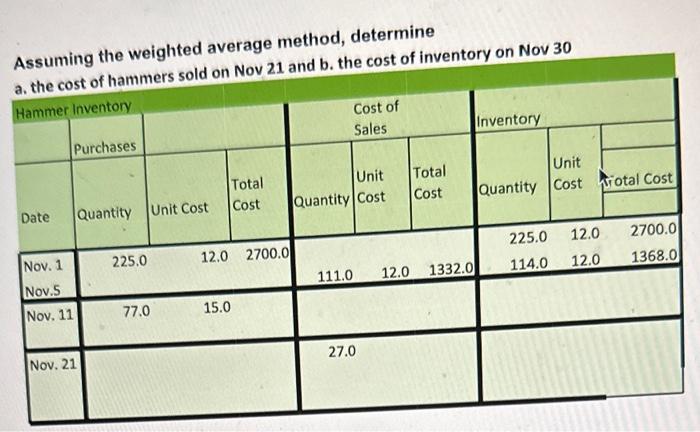  Assuming the weighted average method, determine and b. the cost of
