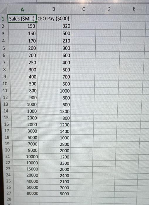 CEO Pay vs Log Sales, including the Normal Probability Plots of the