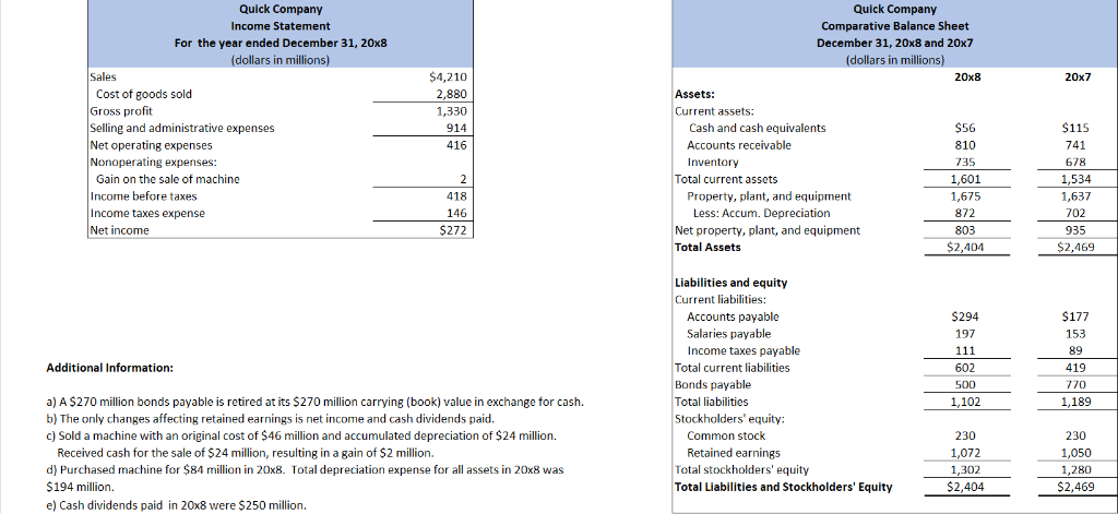 Quick Company Comparative Balance Sheet Quick Company Income Statement For the