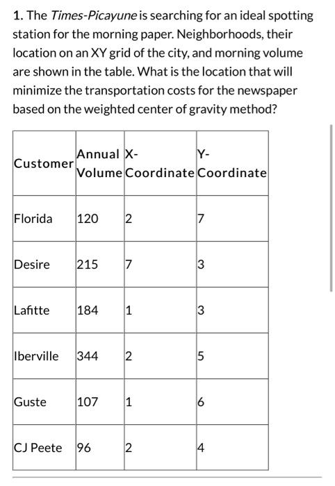 Supply Chain Management Answer Everything Correctly for a Like! 1. The Times-Picayune