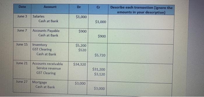 Date Account Dr Cr Describe each transaction ignore the amounts in your