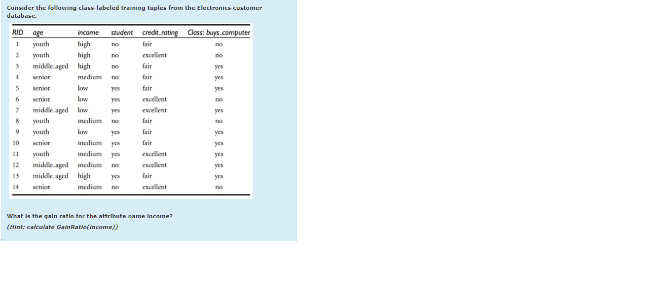  Consider the following class-labeled training tuples from the Electronics customer database.
