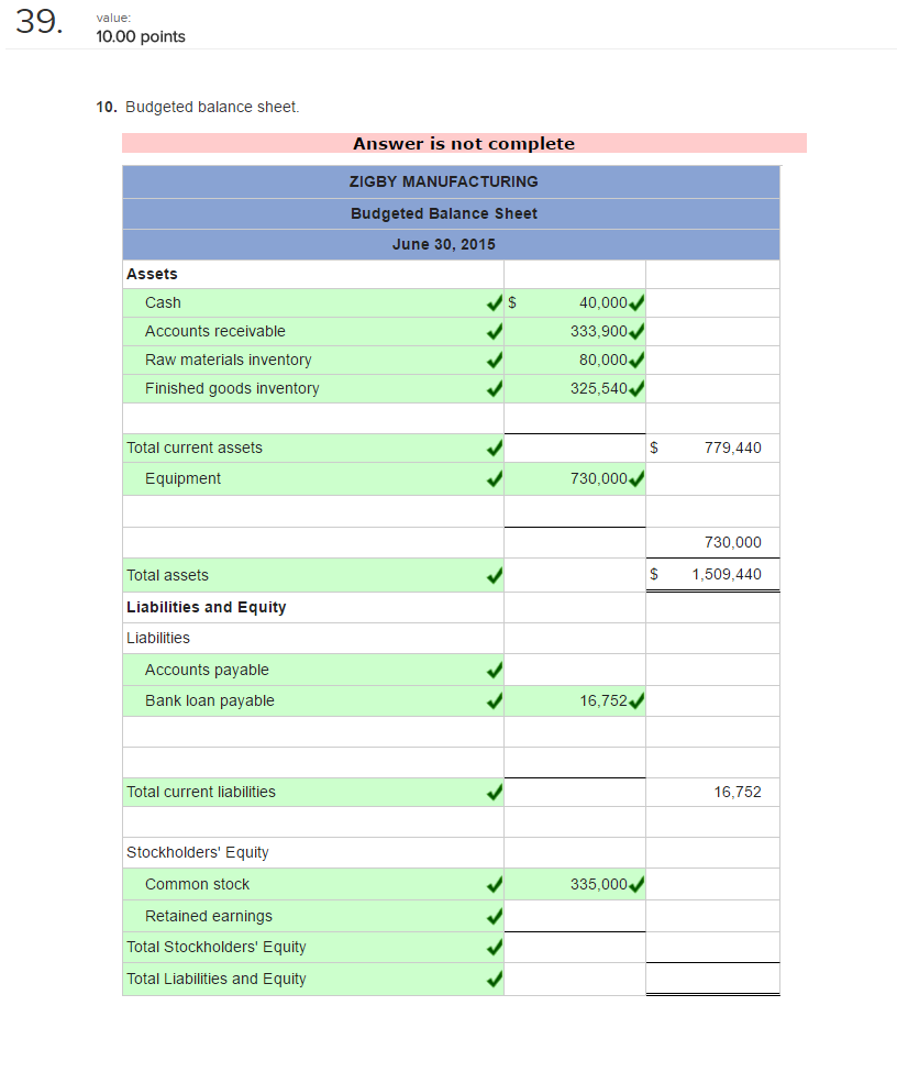The management o Zigby Manu acturing prepared the following estimated balance sheet