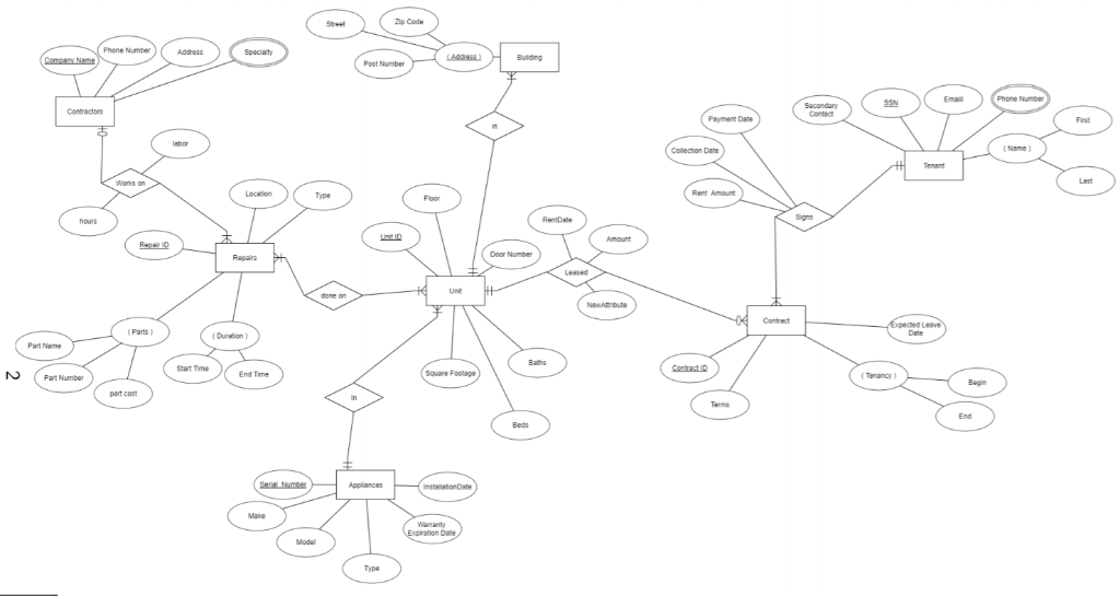 This assignment requires you to create a relational schema. The ERD below