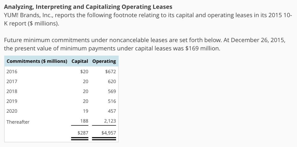 Analyzing, Interpreting and Capitalizing Operating Leases YUM! Brands, Inc., reports the