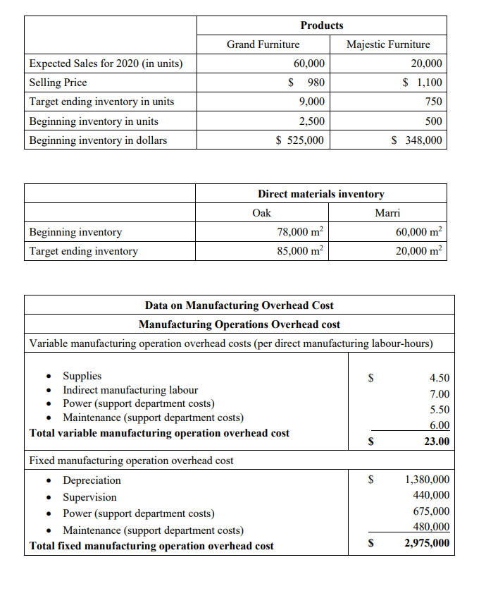 company that make two types of dining furniture: Grand and Majestic. There