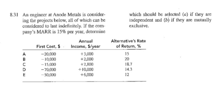  An engineer at Anode Metals is considering the projects below, all