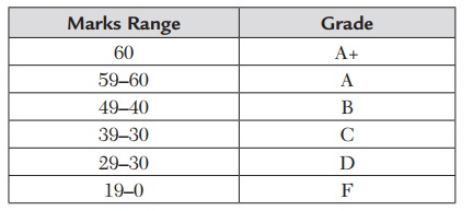  A program computes the grade of each student based on the