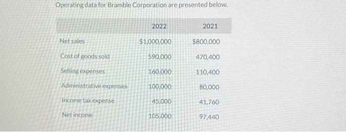  Operating data for Bramble Corporation are presented below. 2022 Amount Net