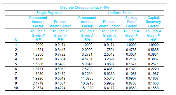 \begin{tabular}{l} Compound \\ Amount \\ Factor \end{tabular} & \begin{tabular}{c} Present \\ Worth