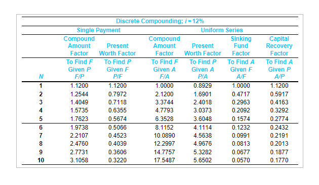 Factor \end{tabular} & \begin{tabular}{l} Compound \\ Amount \\ Factor \end{tabular} & \begin{tabular}{c}