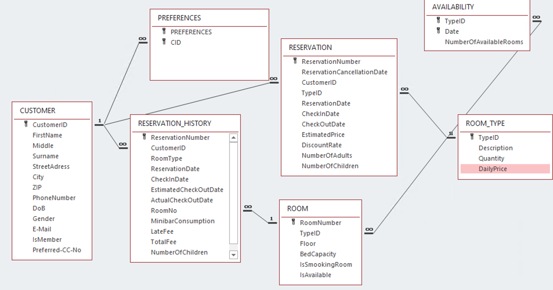 Write the following SQL queries for the System. (codes) 1. Find the