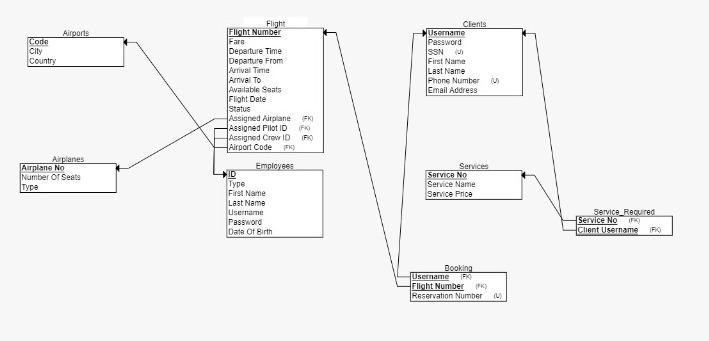 Create full SQL script for creating this database with everything shown in