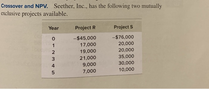  Crossover and NPV. Seether, Inc., has the following two mutually exclusive