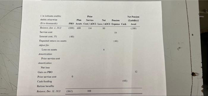 relationships among the elements that comprise the defined benefit pension plan of
