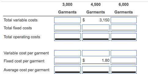 Requirement 1: Complete the chart for the 3 volumes shown: Total variable